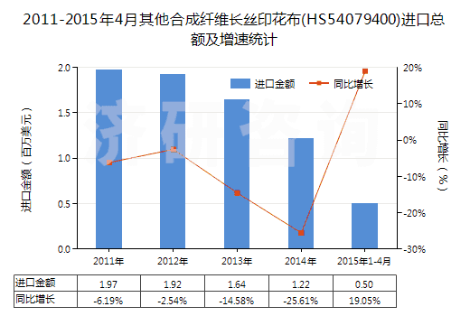 2011-2015年4月其他合成纖維長絲印花布(HS54079400)進口總額及增速統(tǒng)計 2011-2015年4月其他合成纖維長絲印花布(HS54079400)進口總額及增速統(tǒng)計